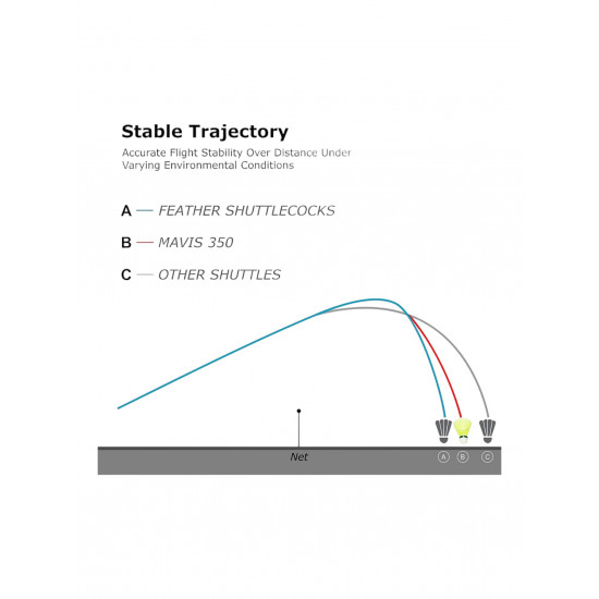 Yonex Mavis 350 (Blue Cap) Shuttle Cock